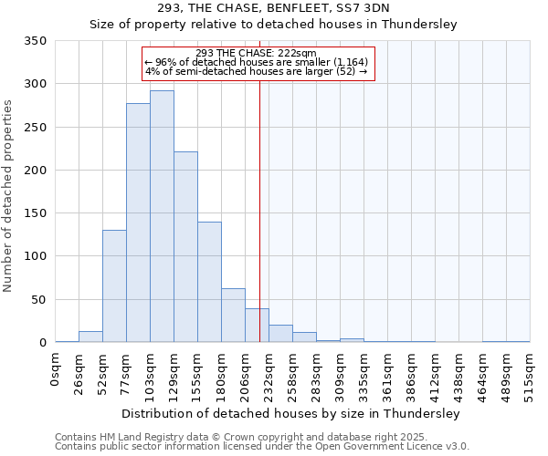 293, THE CHASE, BENFLEET, SS7 3DN: Size of property relative to detached houses houses in Thundersley