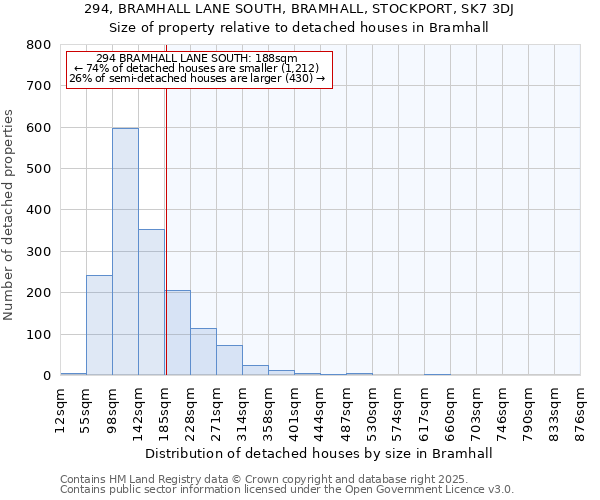 294, BRAMHALL LANE SOUTH, BRAMHALL, STOCKPORT, SK7 3DJ: Size of property relative to detached houses houses in Bramhall