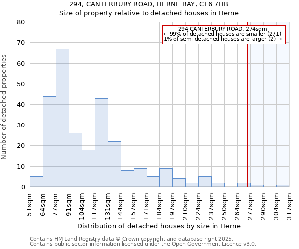 294, CANTERBURY ROAD, HERNE BAY, CT6 7HB: Size of property relative to detached houses houses in Herne
