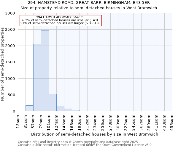 294, HAMSTEAD ROAD, GREAT BARR, BIRMINGHAM, B43 5ER: Size of property relative to semi-detached houses houses in West Bromwich