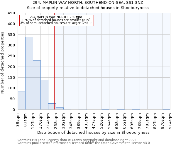 294, MAPLIN WAY NORTH, SOUTHEND-ON-SEA, SS1 3NZ: Size of property relative to detached houses houses in Shoeburyness
