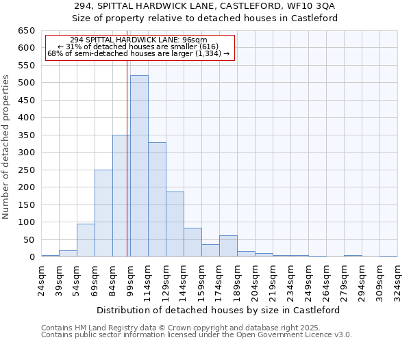 294, SPITTAL HARDWICK LANE, CASTLEFORD, WF10 3QA: Size of property relative to detached houses houses in Castleford