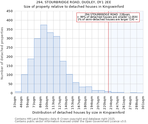 294, STOURBRIDGE ROAD, DUDLEY, DY1 2EE: Size of property relative to detached houses houses in Kingswinford