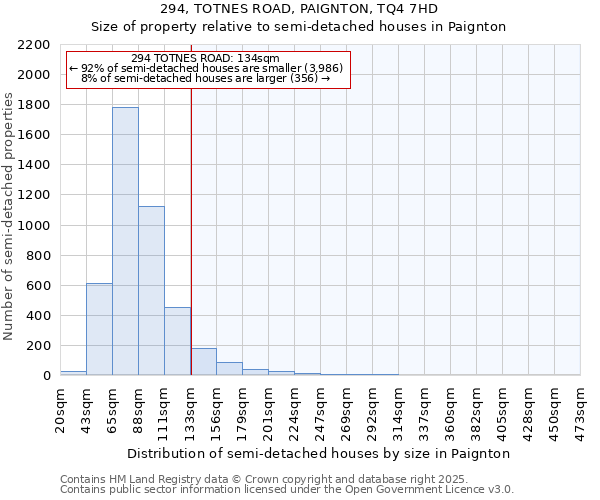 294, TOTNES ROAD, PAIGNTON, TQ4 7HD: Size of property relative to semi-detached houses houses in Paignton