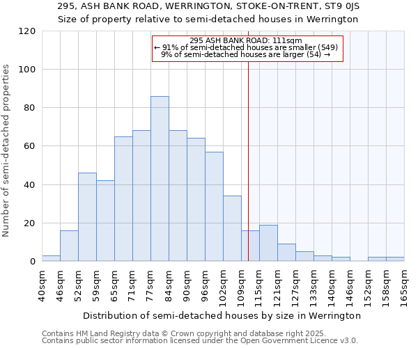 295, ASH BANK ROAD, WERRINGTON, STOKE-ON-TRENT, ST9 0JS: Size of property relative to semi-detached houses houses in Werrington