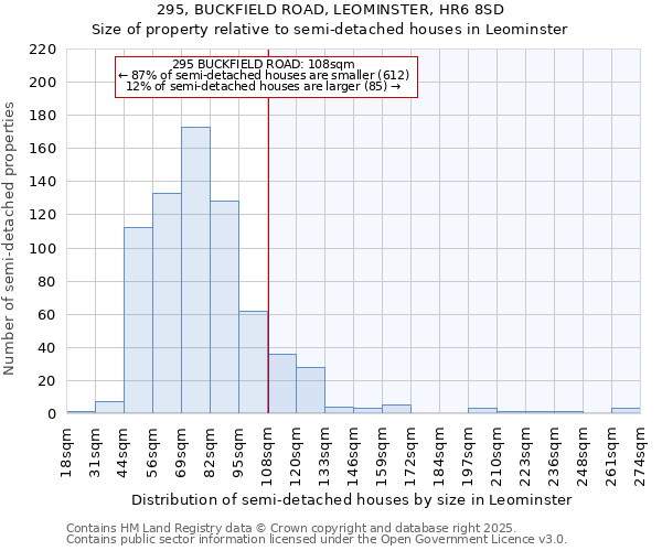 295, BUCKFIELD ROAD, LEOMINSTER, HR6 8SD: Size of property relative to semi-detached houses houses in Leominster