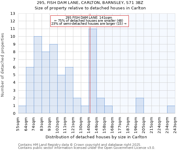 295, FISH DAM LANE, CARLTON, BARNSLEY, S71 3BZ: Size of property relative to detached houses houses in Carlton