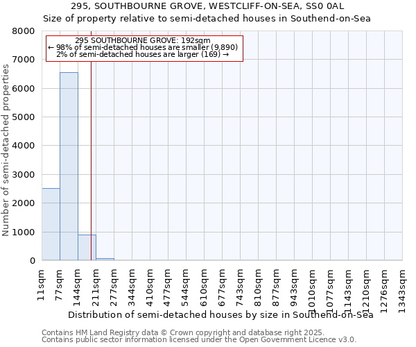 295, SOUTHBOURNE GROVE, WESTCLIFF-ON-SEA, SS0 0AL: Size of property relative to semi-detached houses houses in Southend-on-Sea