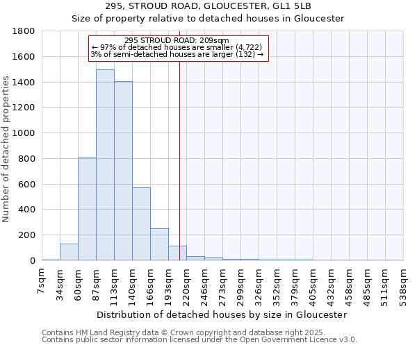295, STROUD ROAD, GLOUCESTER, GL1 5LB: Size of property relative to detached houses houses in Gloucester