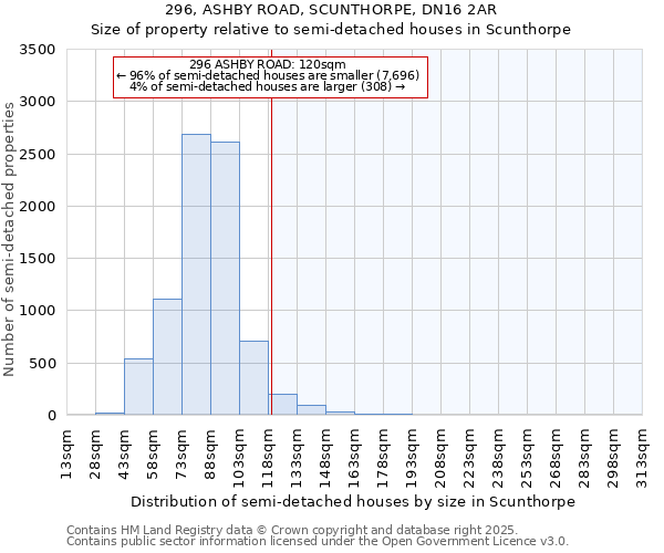 296, ASHBY ROAD, SCUNTHORPE, DN16 2AR: Size of property relative to semi-detached houses houses in Scunthorpe