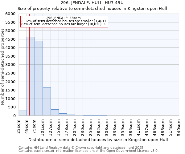296, JENDALE, HULL, HU7 4BU: Size of property relative to semi-detached houses houses in Kingston upon Hull