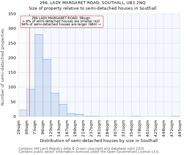 296, LADY MARGARET ROAD, SOUTHALL, UB1 2NQ: Size of property relative to semi-detached houses houses in Southall