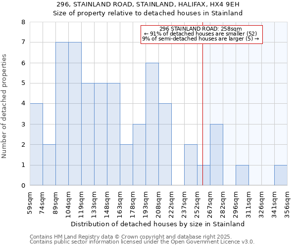 296, STAINLAND ROAD, STAINLAND, HALIFAX, HX4 9EH: Size of property relative to detached houses houses in Stainland