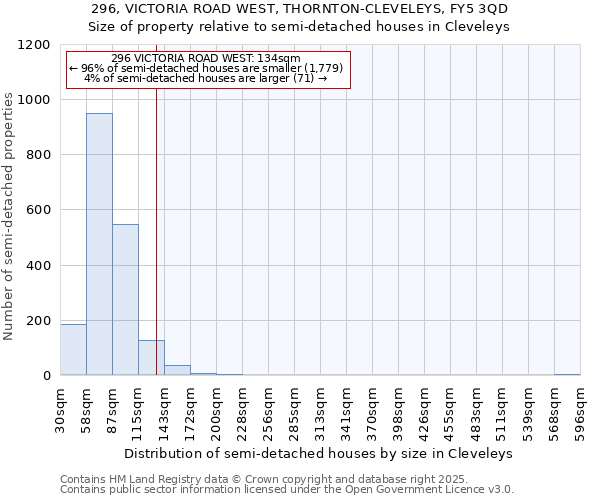 296, VICTORIA ROAD WEST, THORNTON-CLEVELEYS, FY5 3QD: Size of property relative to semi-detached houses houses in Cleveleys