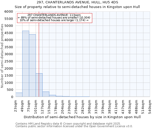 297, CHANTERLANDS AVENUE, HULL, HU5 4DS: Size of property relative to semi-detached houses houses in Kingston upon Hull