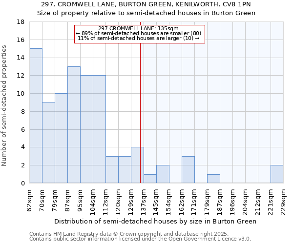 297, CROMWELL LANE, BURTON GREEN, KENILWORTH, CV8 1PN: Size of property relative to semi-detached houses houses in Burton Green