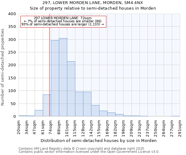 297, LOWER MORDEN LANE, MORDEN, SM4 4NX: Size of property relative to semi-detached houses houses in Morden