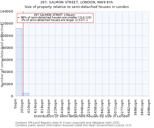 297, SALMON STREET, LONDON, NW9 8YA: Size of property relative to semi-detached houses houses in London