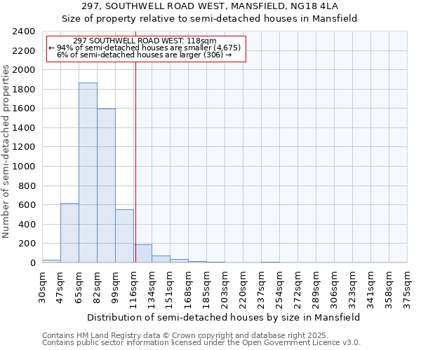 297, SOUTHWELL ROAD WEST, MANSFIELD, NG18 4LA: Size of property relative to semi-detached houses houses in Mansfield
