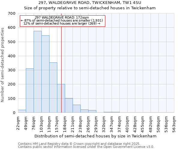 297, WALDEGRAVE ROAD, TWICKENHAM, TW1 4SU: Size of property relative to semi-detached houses houses in Twickenham