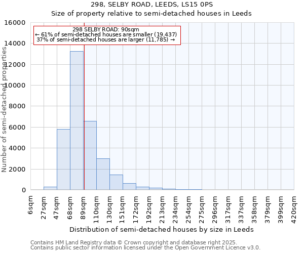 298, SELBY ROAD, LEEDS, LS15 0PS: Size of property relative to semi-detached houses houses in Leeds