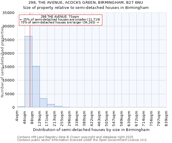 298, THE AVENUE, ACOCKS GREEN, BIRMINGHAM, B27 6NU: Size of property relative to semi-detached houses houses in Birmingham