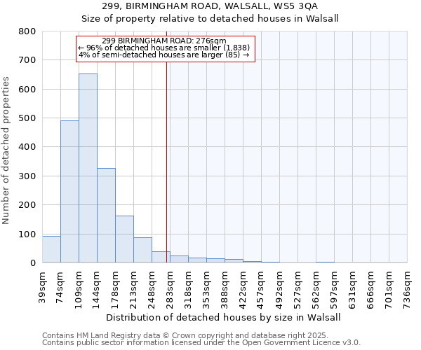 299, BIRMINGHAM ROAD, WALSALL, WS5 3QA: Size of property relative to detached houses houses in Walsall