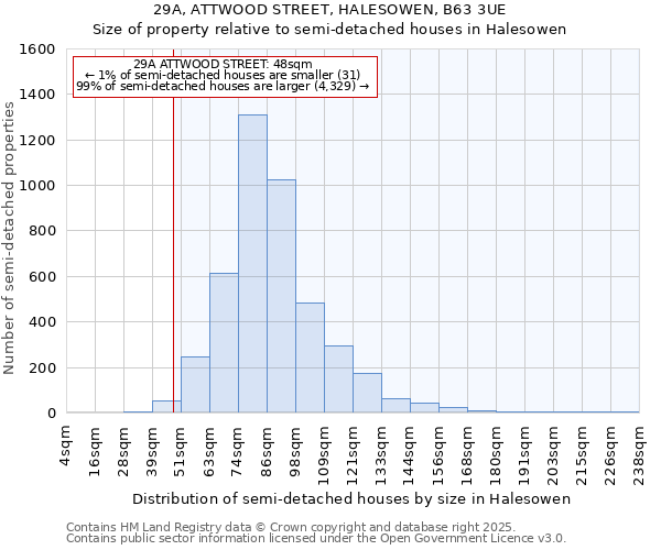29A, ATTWOOD STREET, HALESOWEN, B63 3UE: Size of property relative to semi-detached houses houses in Halesowen