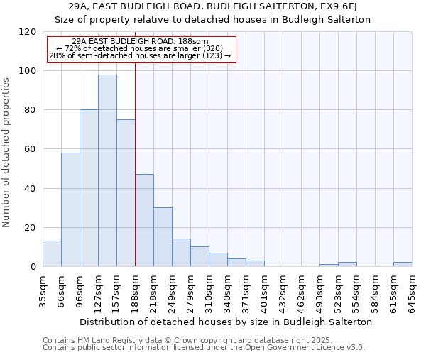 29A, EAST BUDLEIGH ROAD, BUDLEIGH SALTERTON, EX9 6EJ: Size of property relative to detached houses houses in Budleigh Salterton
