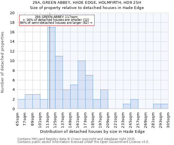 29A, GREEN ABBEY, HADE EDGE, HOLMFIRTH, HD9 2SH: Size of property relative to detached houses houses in Hade Edge