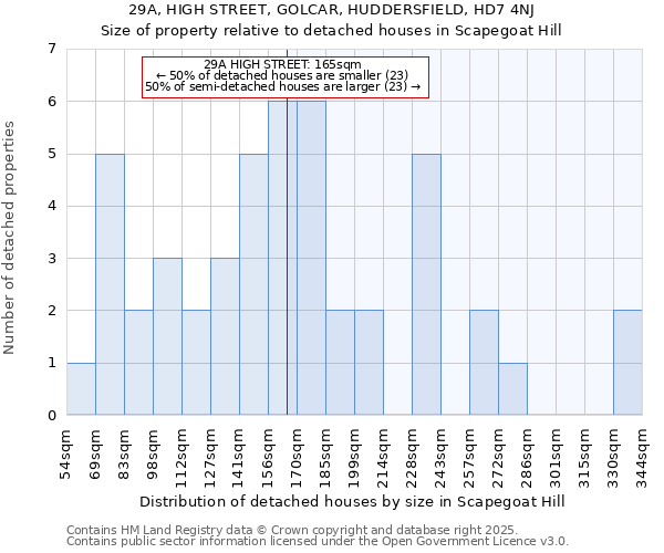 29A, HIGH STREET, GOLCAR, HUDDERSFIELD, HD7 4NJ: Size of property relative to detached houses houses in Scapegoat Hill
