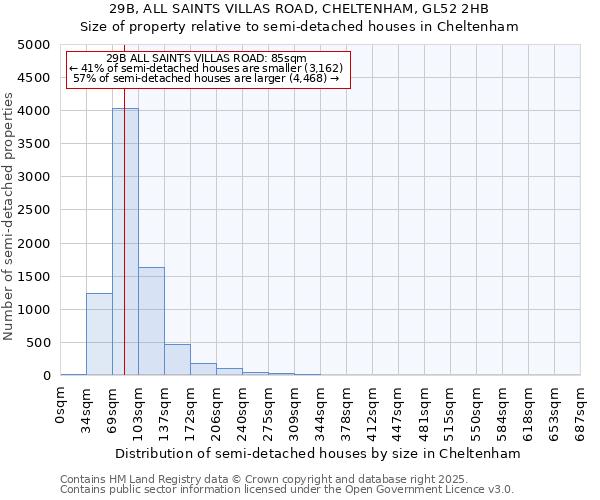 29B, ALL SAINTS VILLAS ROAD, CHELTENHAM, GL52 2HB: Size of property relative to semi-detached houses houses in Cheltenham