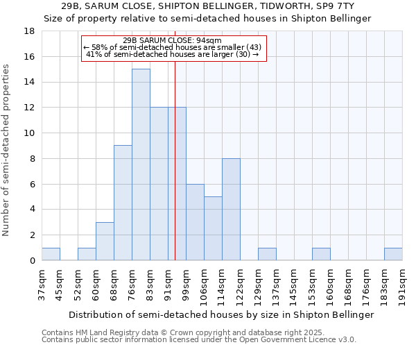 29B, SARUM CLOSE, SHIPTON BELLINGER, TIDWORTH, SP9 7TY: Size of property relative to semi-detached houses houses in Shipton Bellinger