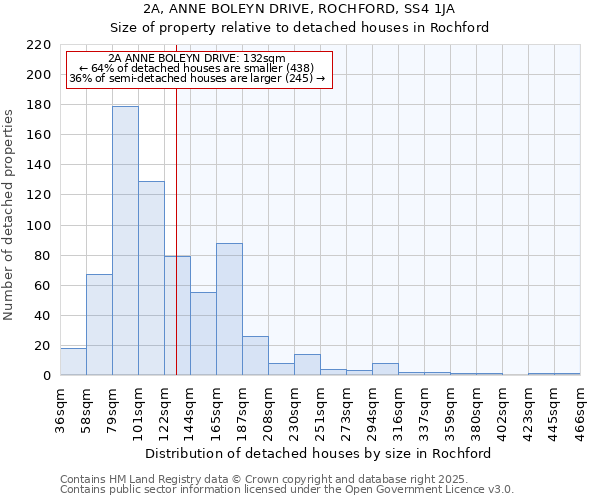 2A, ANNE BOLEYN DRIVE, ROCHFORD, SS4 1JA: Size of property relative to detached houses houses in Rochford