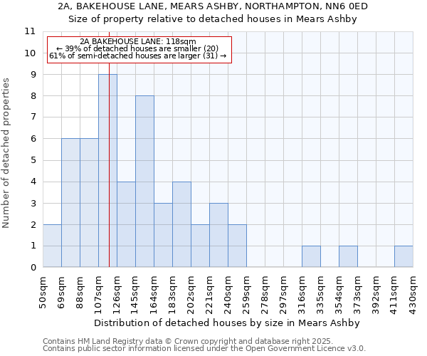 2A, BAKEHOUSE LANE, MEARS ASHBY, NORTHAMPTON, NN6 0ED: Size of property relative to detached houses houses in Mears Ashby