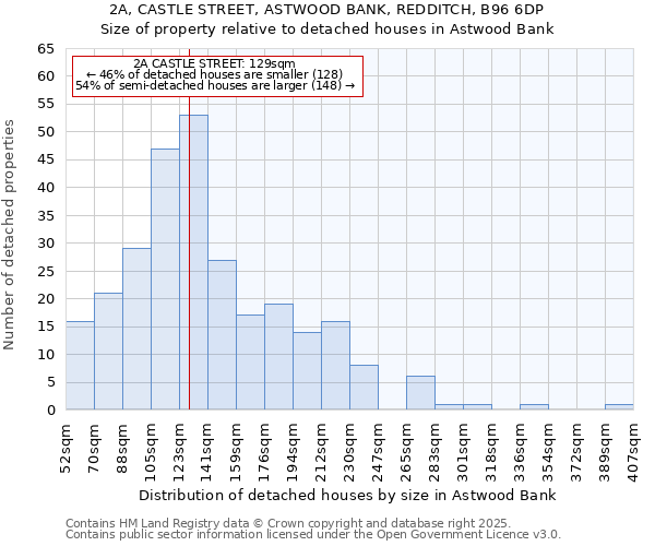 2A, CASTLE STREET, ASTWOOD BANK, REDDITCH, B96 6DP: Size of property relative to detached houses houses in Astwood Bank