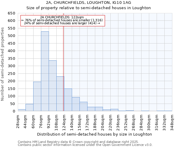 2A, CHURCHFIELDS, LOUGHTON, IG10 1AG: Size of property relative to semi-detached houses houses in Loughton