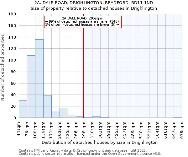 2A, DALE ROAD, DRIGHLINGTON, BRADFORD, BD11 1ND: Size of property relative to detached houses houses in Drighlington