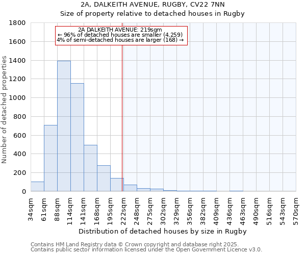 2A, DALKEITH AVENUE, RUGBY, CV22 7NN: Size of property relative to detached houses houses in Rugby