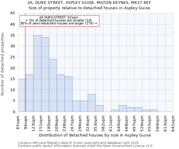 2A, DUKE STREET, ASPLEY GUISE, MILTON KEYNES, MK17 8EF: Size of property relative to detached houses houses in Aspley Guise