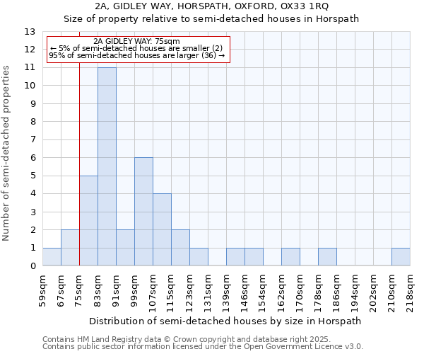 2A, GIDLEY WAY, HORSPATH, OXFORD, OX33 1RQ: Size of property relative to semi-detached houses houses in Horspath