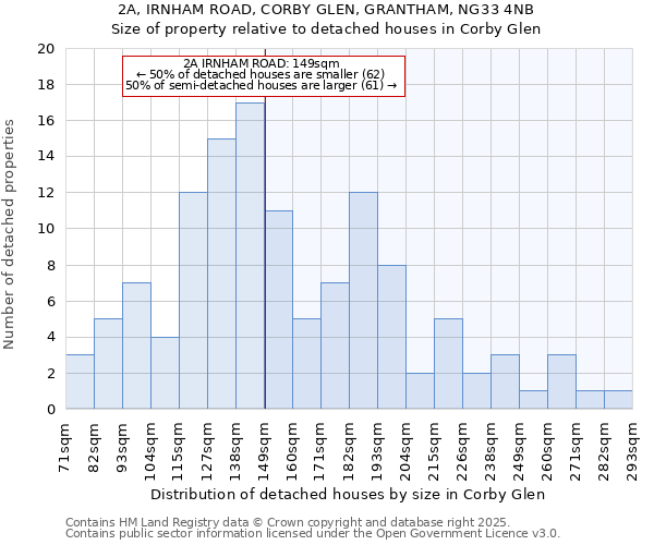 2A, IRNHAM ROAD, CORBY GLEN, GRANTHAM, NG33 4NB: Size of property relative to detached houses houses in Corby Glen