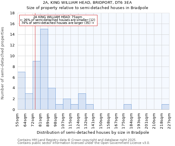2A, KING WILLIAM HEAD, BRIDPORT, DT6 3EA: Size of property relative to semi-detached houses houses in Bradpole