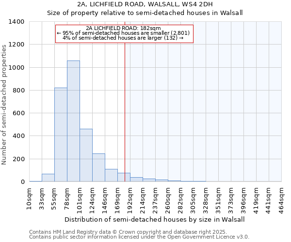 2A, LICHFIELD ROAD, WALSALL, WS4 2DH: Size of property relative to semi-detached houses houses in Walsall