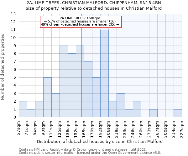 2A, LIME TREES, CHRISTIAN MALFORD, CHIPPENHAM, SN15 4BN: Size of property relative to detached houses houses in Christian Malford