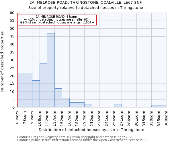 2A, MELROSE ROAD, THRINGSTONE, COALVILLE, LE67 8NF: Size of property relative to detached houses houses in Thringstone