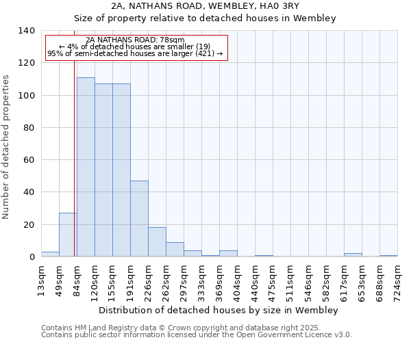 2A, NATHANS ROAD, WEMBLEY, HA0 3RY: Size of property relative to detached houses houses in Wembley