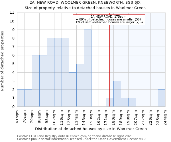 2A, NEW ROAD, WOOLMER GREEN, KNEBWORTH, SG3 6JX: Size of property relative to detached houses houses in Woolmer Green