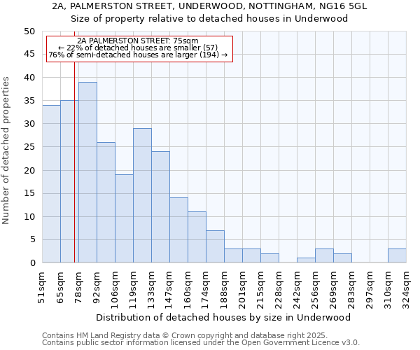 2A, PALMERSTON STREET, UNDERWOOD, NOTTINGHAM, NG16 5GL: Size of property relative to detached houses houses in Underwood