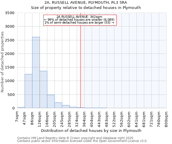 2A, RUSSELL AVENUE, PLYMOUTH, PL3 5RA: Size of property relative to detached houses houses in Plymouth